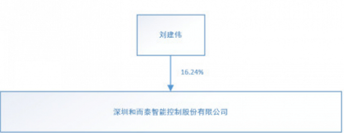 和而泰股权架构，图片来源：2021年年报