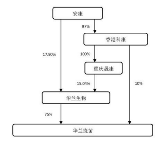 华兰疫苗 股权架构，图片来源：招股说明书