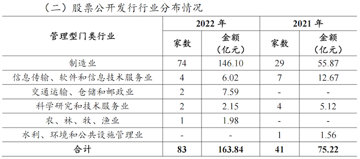 图片来源：北京证券交易所2022年股票市场统计快报