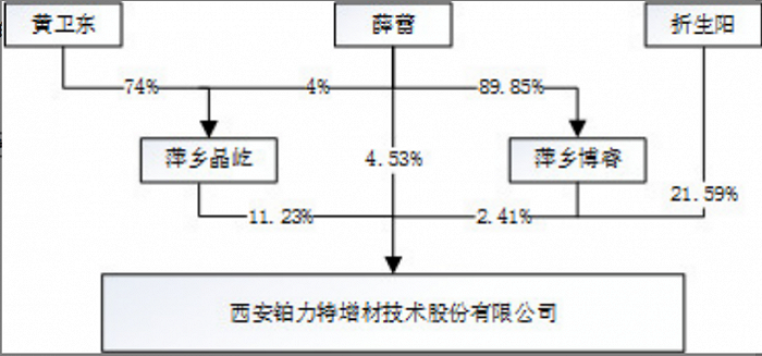 铂力特股权架构，图片来源：2021年年年报