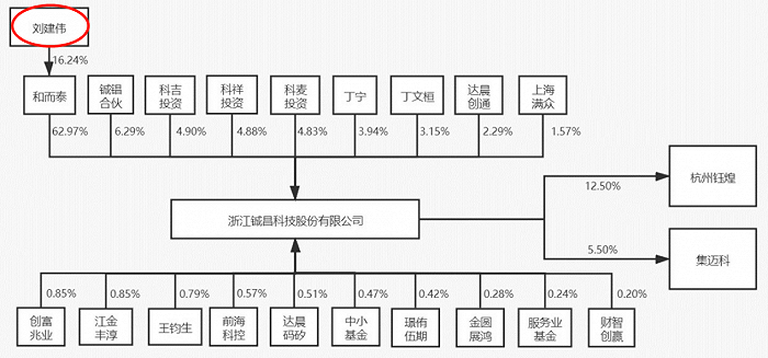 铖昌科技股权架构，图片来源：IPO招股书