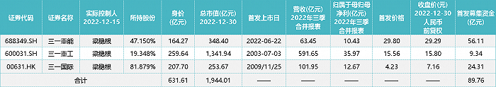 三一系上市公司，统计整理：尹靖霏