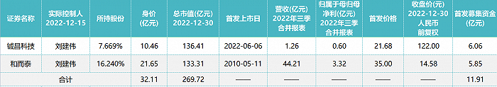 截至2022年9月末 刘建伟持股情况，统计与制图：尹靖霏