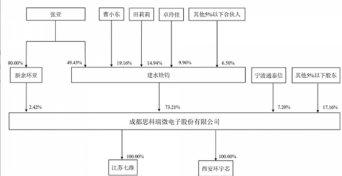 思科瑞股权架构，图片来源：IPO招股书，如今持股情况有变