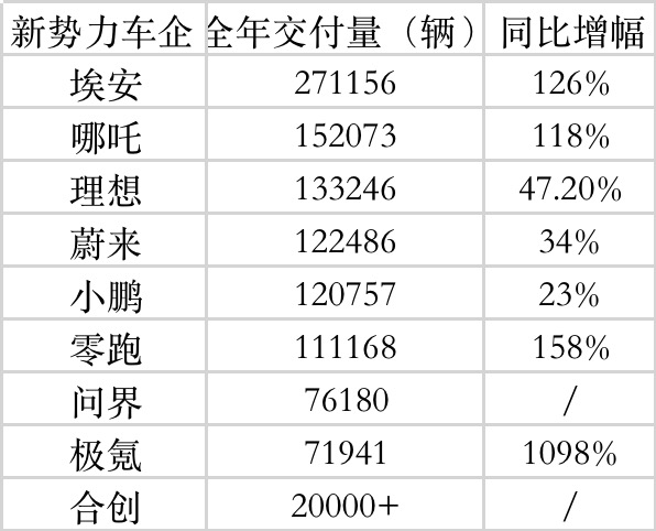 图片来源：时代财经制 数据来源车企