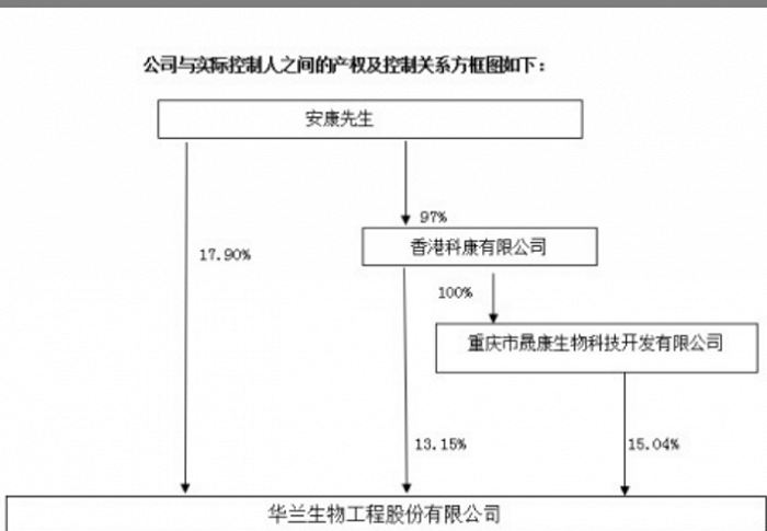 华兰生物股权架构，图片来源:2021年年报