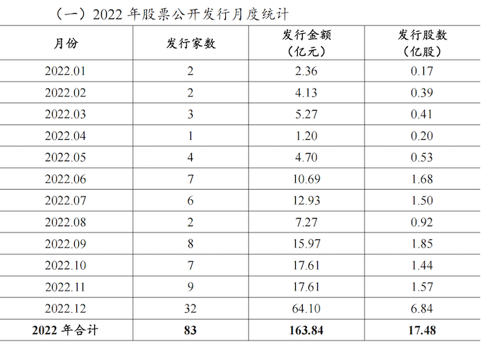 图片来源：北京证券交易所2022年股票市场统计快报