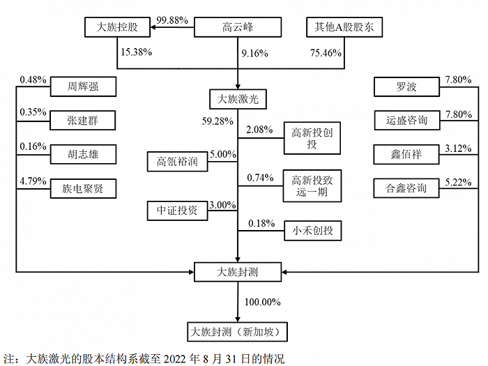 大族封测股权架构，图片来源：IPO招股书