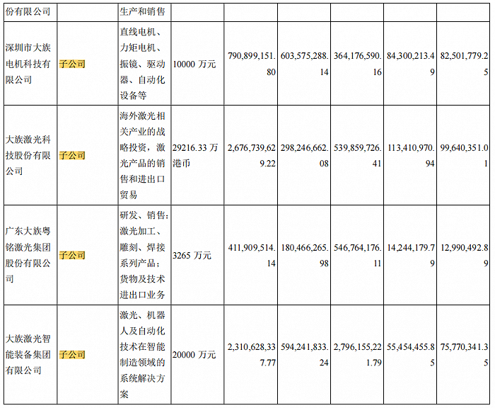 大族激光旗下重要子公司，图片来源：2021年大族激光年报