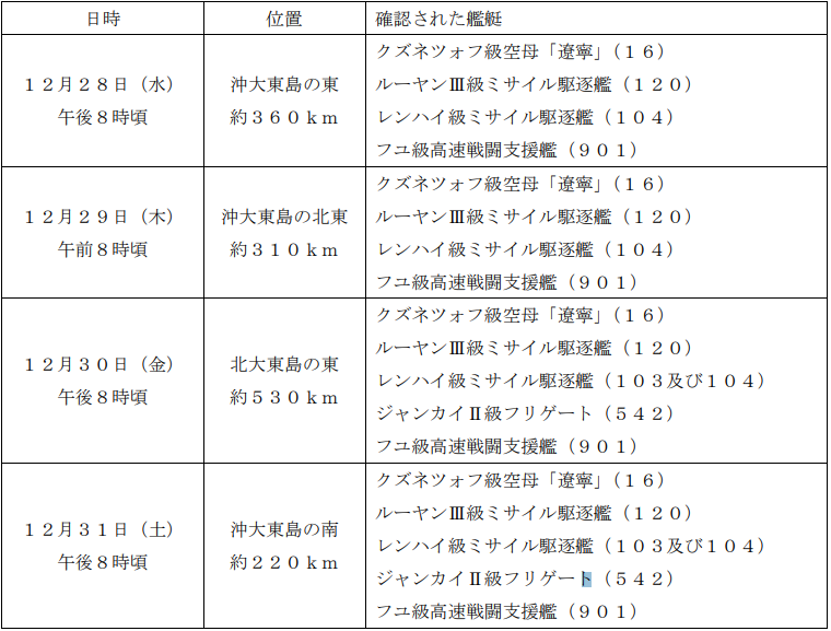 12月28日，542枣庄舰离开编队，12月30日，103鞍山舰（单独活动9天）与542枣庄舰返回编队，编队恢复到12月16日进入西太平洋时的规模