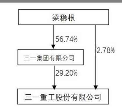 三一重工股权架构 ，图片来源：2021年年报