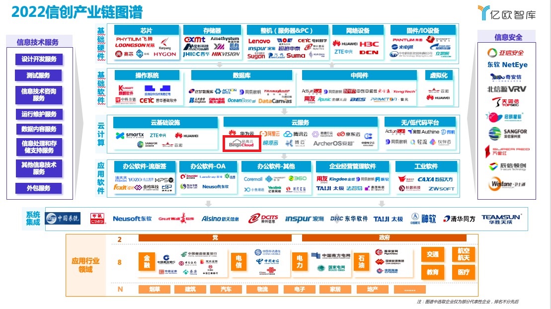 　　品高云进入2022信创产业链图谱
