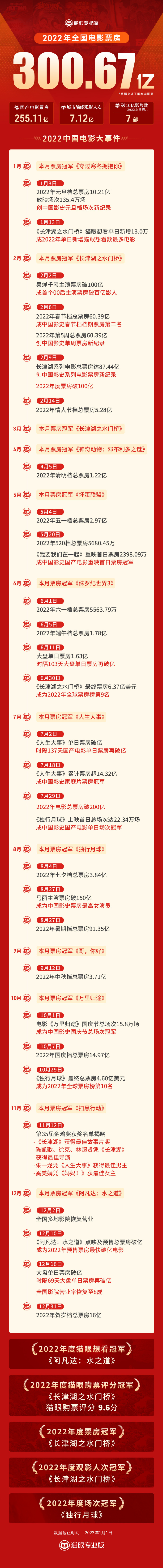 亿元：国家电影局2022 年度全国电影总票房 300.67 亿元