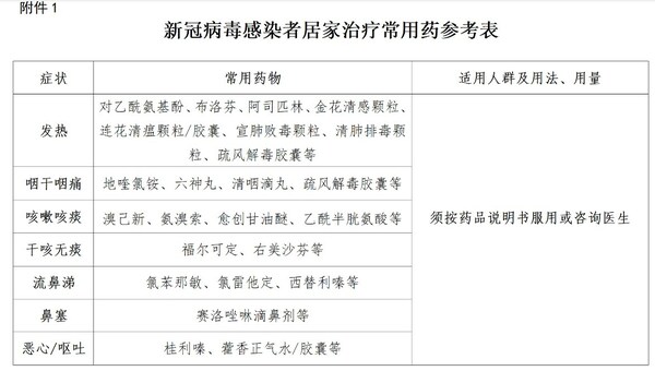　　新冠病毒感染者居家治疗常用药参考表