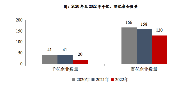 亿元：2022楼市盘点 | 新房成交整体低迷，央国企表现突出、改善需求显韧性