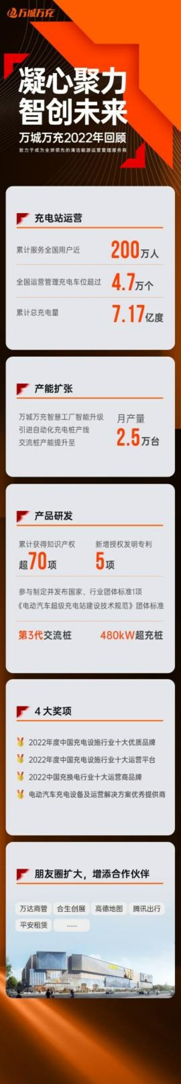 　　万城万充2022年回顾
