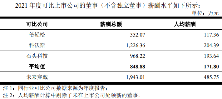 数据来源：未来穿戴回复涵