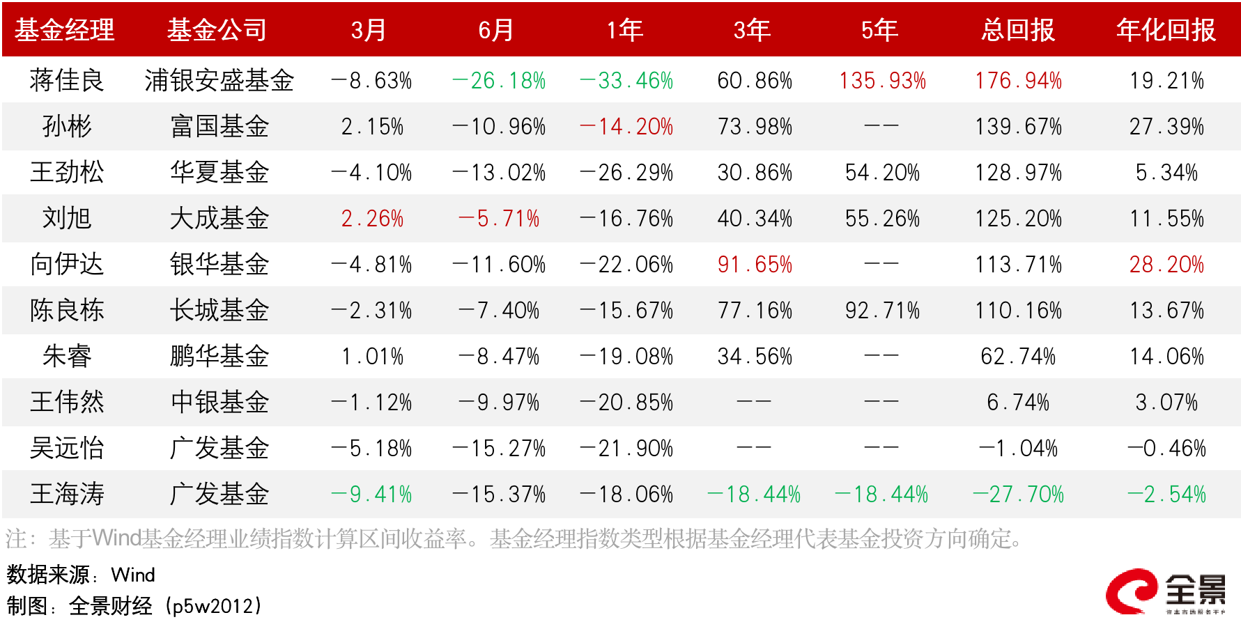 图/拟合业绩表现