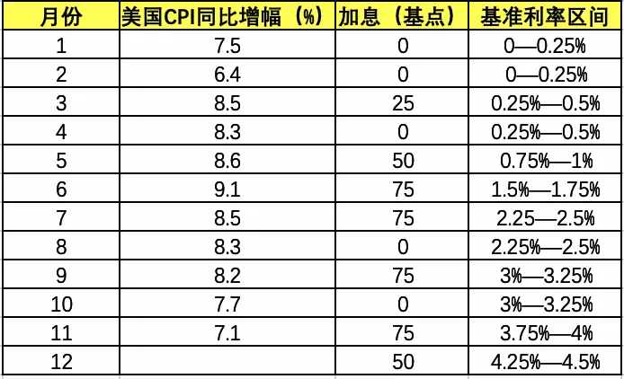 数据来源：美联储官网、作者整理