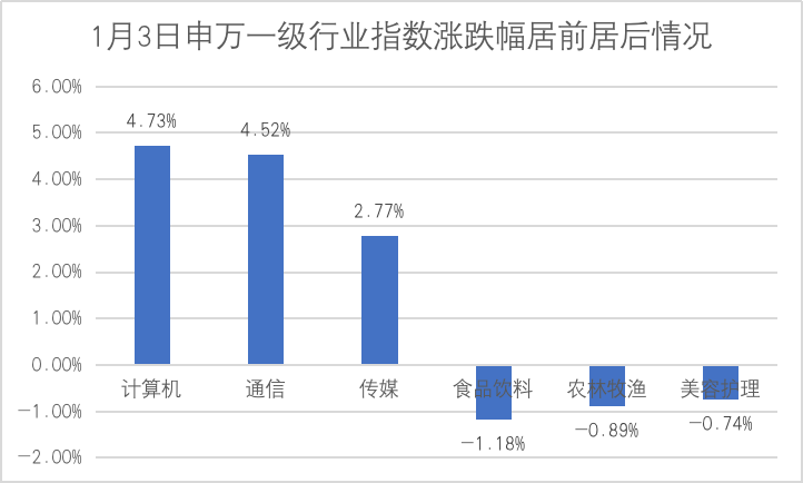 数据来源：Wind，仅展示当日涨跌幅居前的三个行业（剔除综合行业）