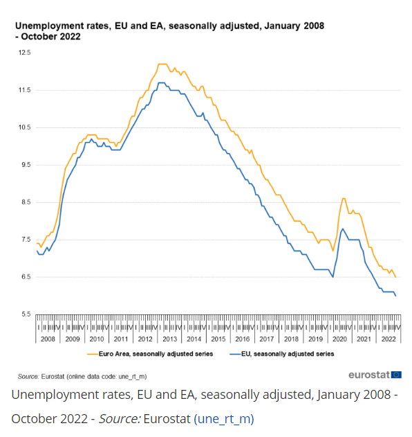 （欧元区失业率，来源：EuroStat）