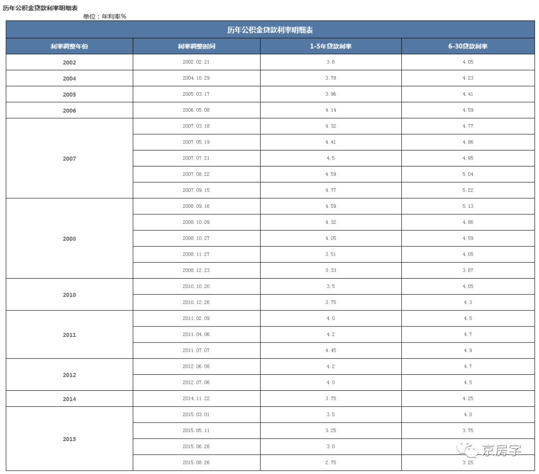 本月起公积金贷款利息降拉!我的月还款额为啥没减?|公积金贷款_新浪财经_新浪网