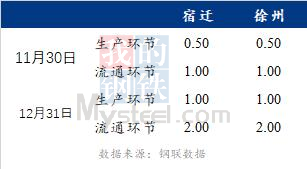 数据来源：钢联数据