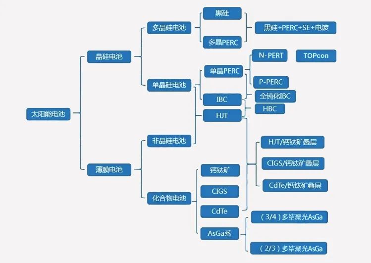 (图表:太阳能电池分类;来源:方正证券)