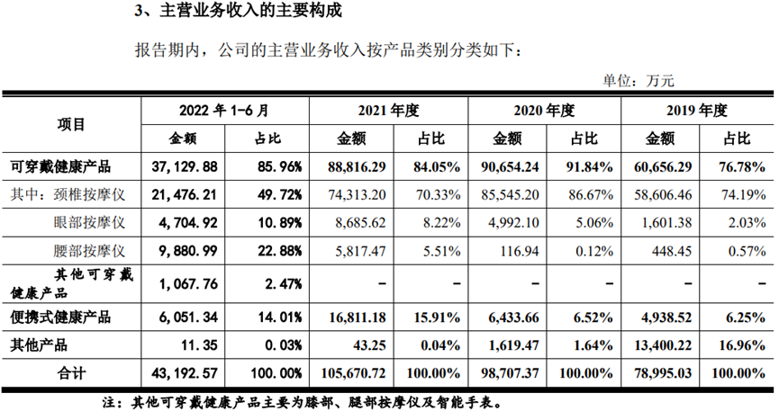 数据来源：招股书