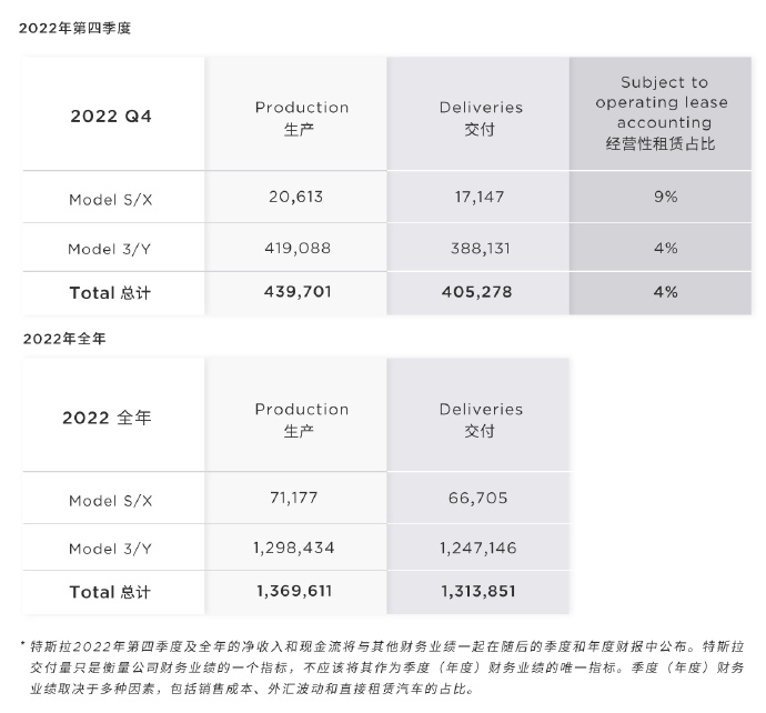 特斯拉 2022 年第四季度交付超 40.5 万辆汽车，全年交付 131.38 万辆