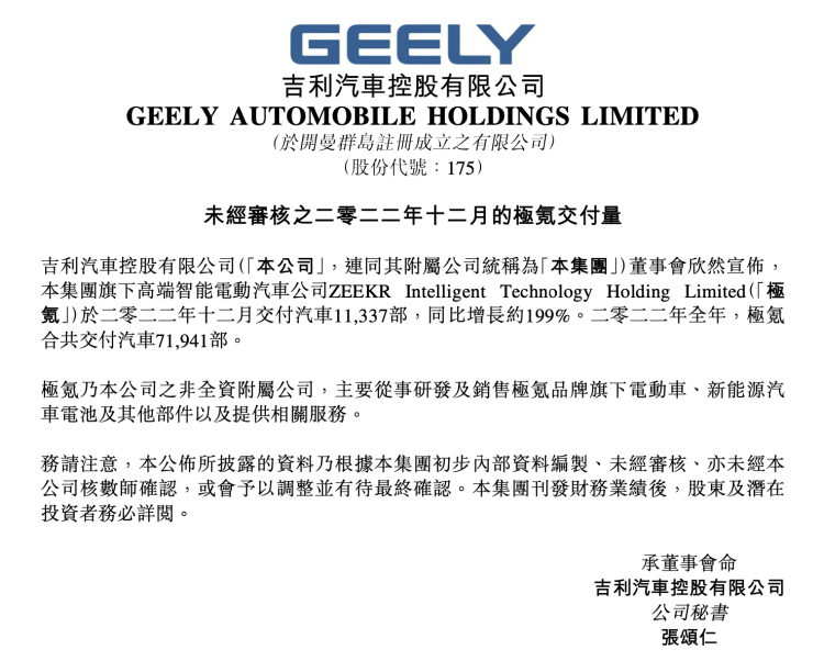 吉利汽车：吉利汽车极氪2022年12月交付11,337辆汽车，同比增长约199%