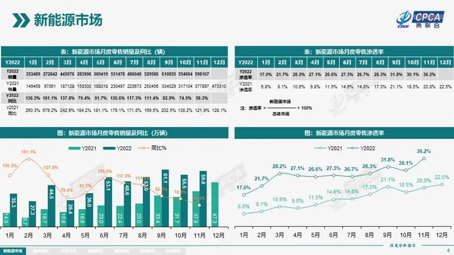 2022年新能源汽车市场渗透率。图片来源：乘联会