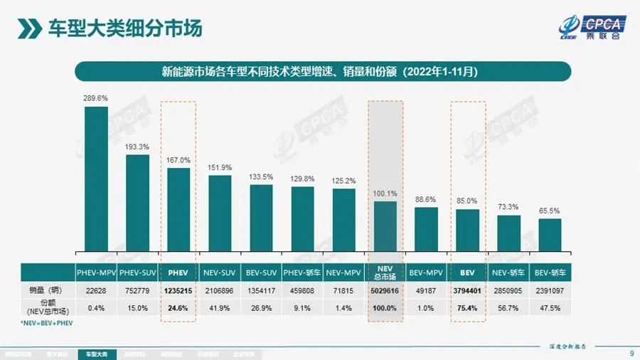 插混车型市场份额和增速。图片来源：乘联会