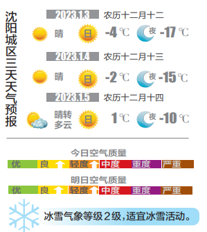 沈阳天气:本周前期气温继续回升 周五有阵雪_新浪财经_新浪网