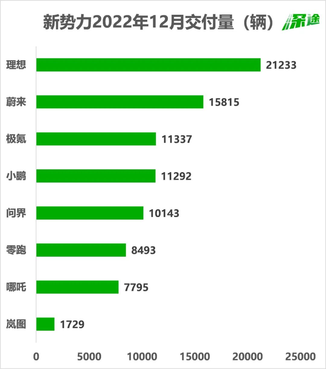 哪吒：新造车2022成绩单哪吒夺冠、小鹏掉队，十万辆成及格线