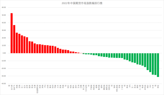 2022期市年度账单回顾|大宗商品_新浪财经_新浪网