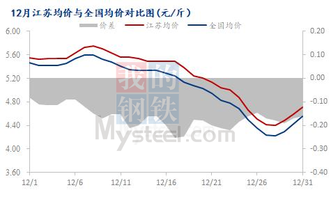 数据来源：钢联数据