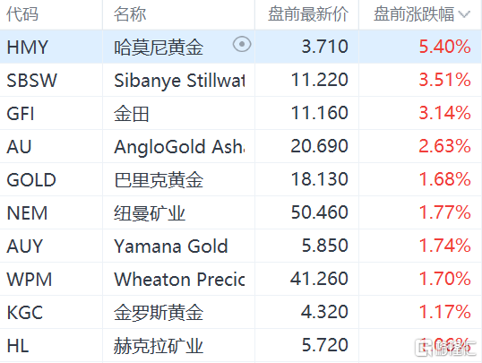 黄金概念股盘前走强 现货黄金站上1860美元创半年新高