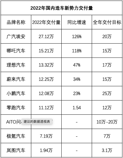 电动车年末整体冲量 哪吒、零跑等新势力为何全年大面积不及格？