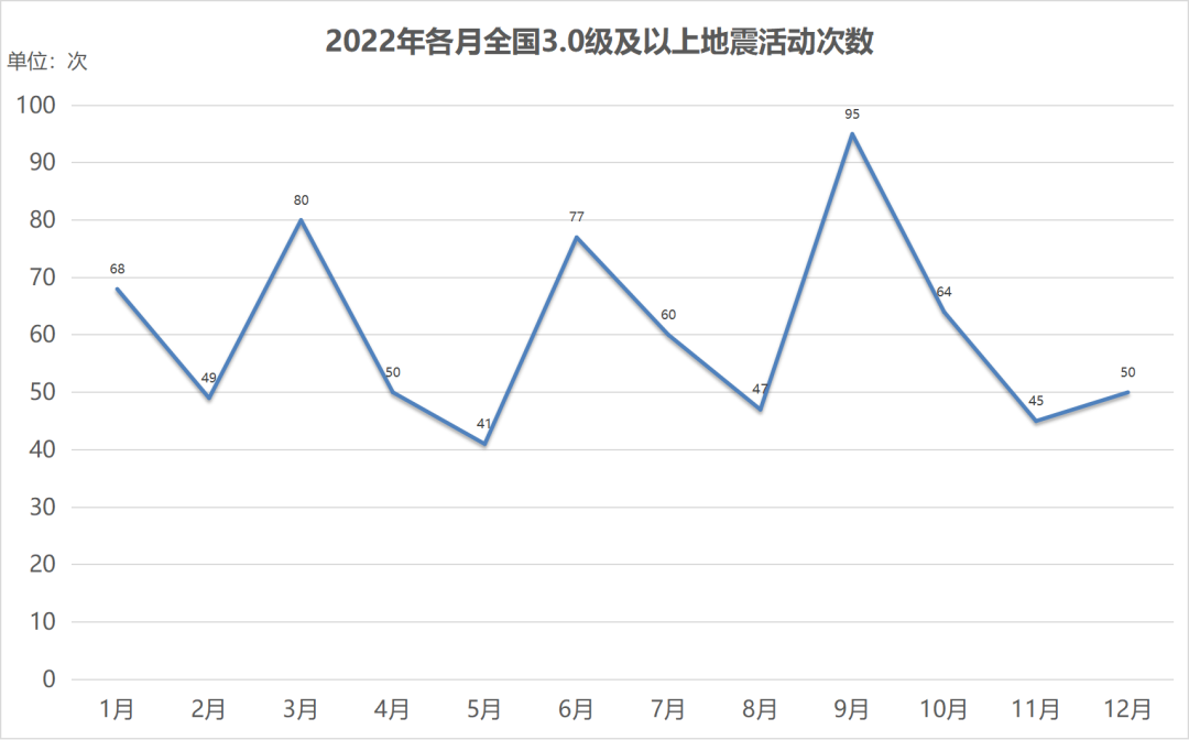 2022年全国地震回顾