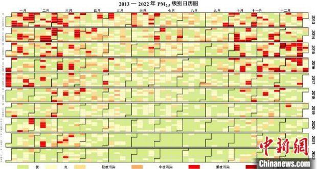 图为2013-2022年北京市pm2.5级别日历图. 北京市生态环境局供图