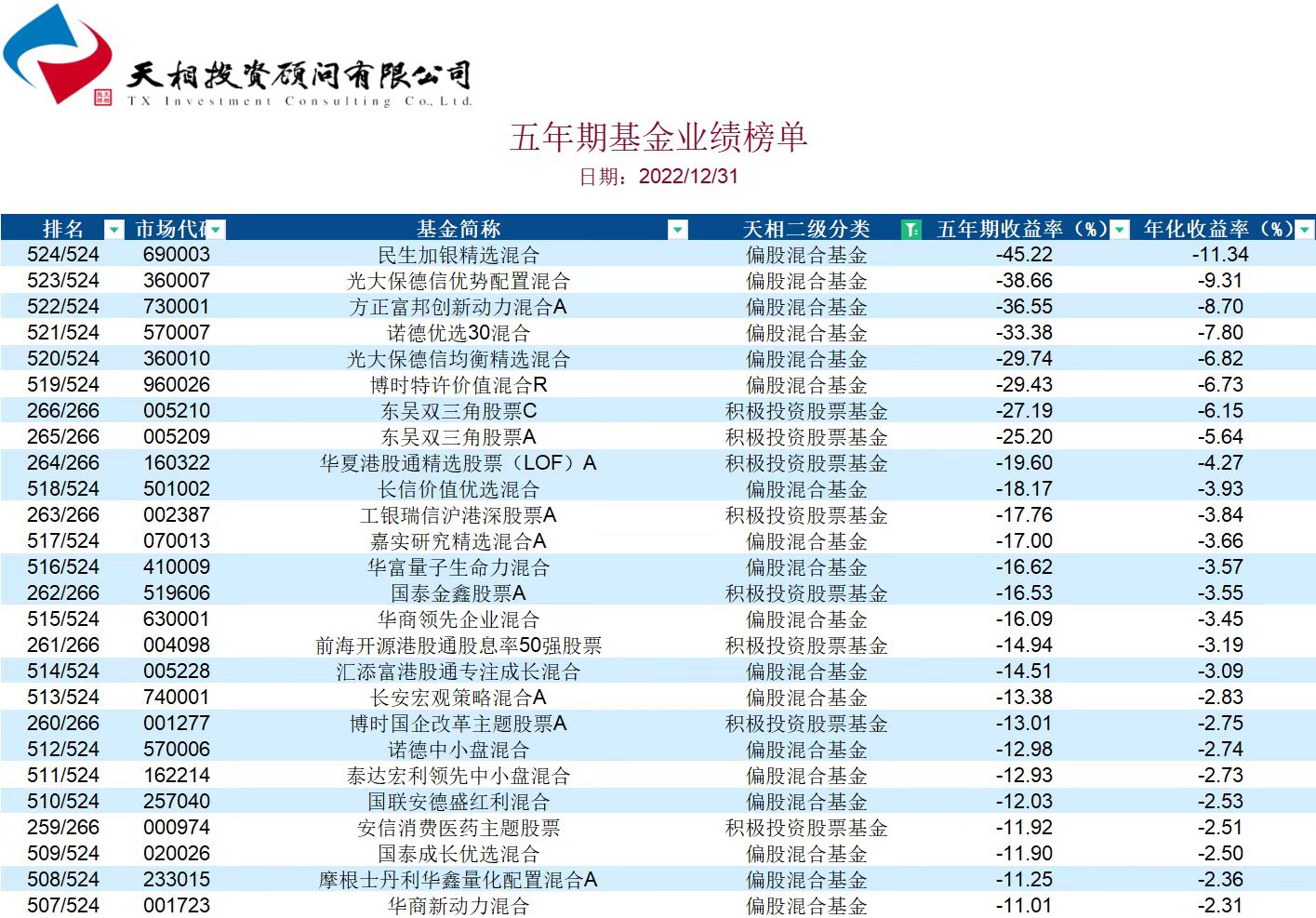 多只主动权益基金“长跑走形”,方正富邦与光大保德信各有三年期基金亏超40%,运行情况颇为相似