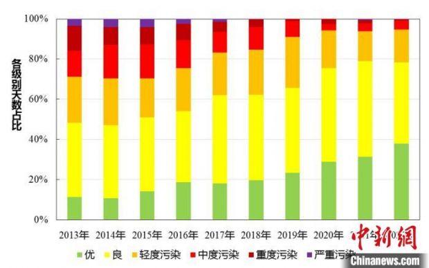 图为2013-2022年北京市空气质量各级别天数分布.