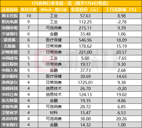 最全1月金股来了，顺丰控股获券商高频认可，一轮“吃饭”行情可期？