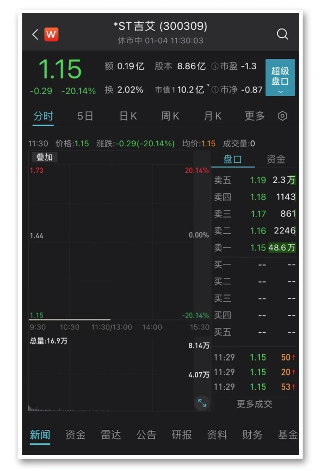 黑天鹅！7亿“保命钱”没了，2.9万股民被一字闷杀！突发，“一代名饮”破产