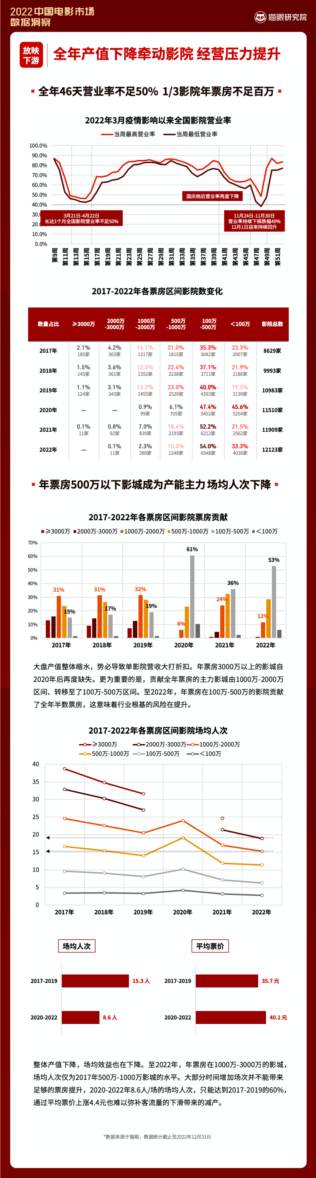 2022中国电影市场数据洞察