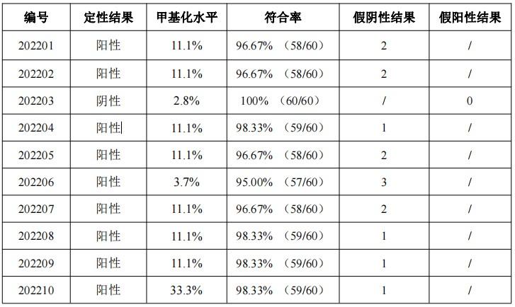 　　资料来源：国家卫生健康委临床检验中心《全国 Septin9 基因甲基化检测室间质量评价预研结果报告》