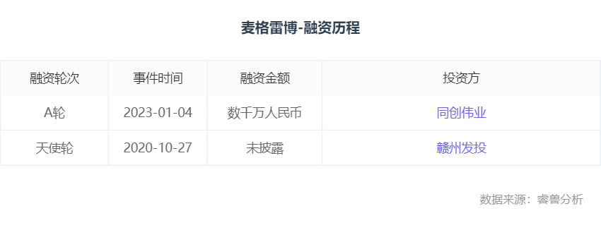 麦格雷：融资丨「麦格雷博」完成数千万元A轮融资，同创伟业独家领投