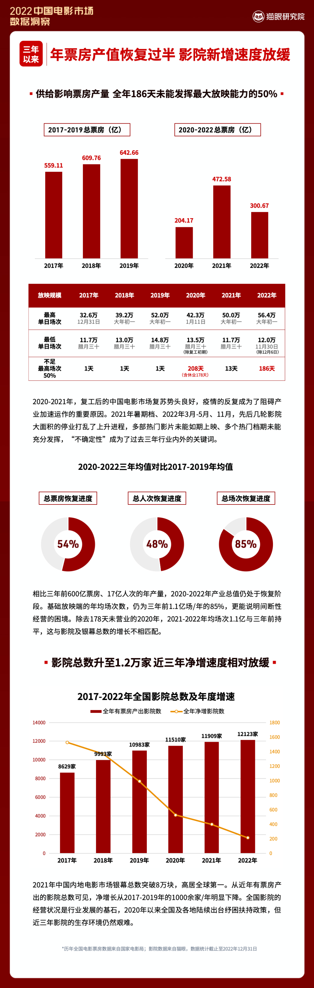 2022中国电影市场数据洞察