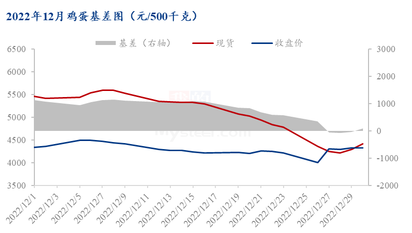 Mysteel解读：12月鸡蛋期现市场简析